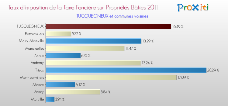Taux d'imposition de la taxe foncière sur le bati 2011 pour TUCQUEGNIEUX et les communes proches Comparaison des taux d'imposition de la taxe foncière sur le bati 2011 pour TUCQUEGNIEUX et les communes voisines