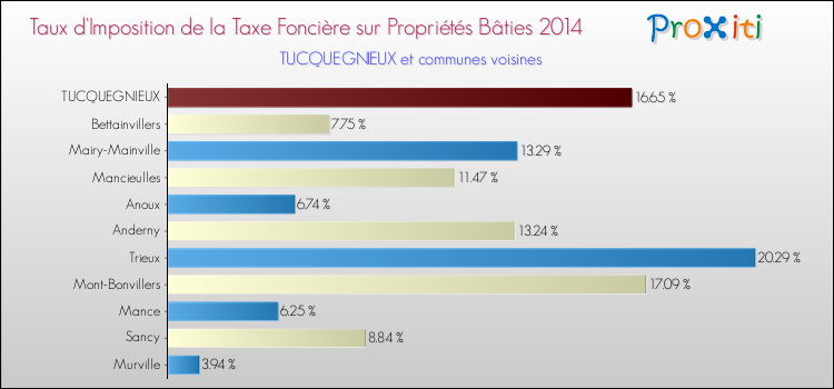 Taux d'imposition de la taxe foncière sur le bati 2014 pour TUCQUEGNIEUX et les communes proches Comparaison des taux d'imposition de la taxe foncière sur le bati 2014 pour TUCQUEGNIEUX et les communes voisines