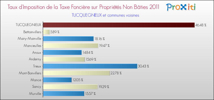 Taux d'imposition de la taxe foncière sur les immeubles et terrains non batis 2011 pour TUCQUEGNIEUX et les communes proches Comparaison des taux d'imposition de la taxe foncière sur les immeubles et terrains non batis 2011 pour TUCQUEGNIEUX et les communes voisines