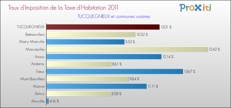 Taux d'imposition de la taxe d'habitation 2011 pour TUCQUEGNIEUX et les communes proches Comparaison des taux d'imposition de la taxe d'habitation 2011 pour TUCQUEGNIEUX et les communes voisines