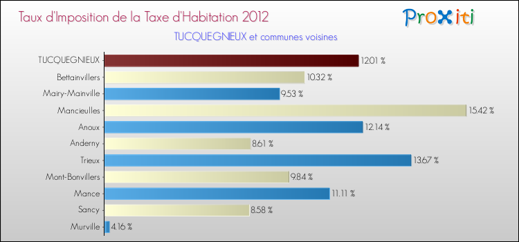 Taux d'imposition de la taxe d'habitation 2012 pour TUCQUEGNIEUX et les communes proches Comparaison des taux d'imposition de la taxe d'habitation 2012 pour TUCQUEGNIEUX et les communes voisines