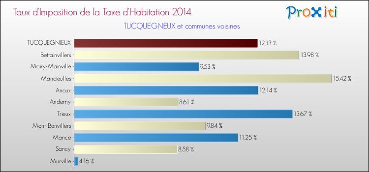 Taux d'imposition de la taxe d'habitation 2014 pour TUCQUEGNIEUX et les communes proches Comparaison des taux d'imposition de la taxe d'habitation 2014 pour TUCQUEGNIEUX et les communes voisines