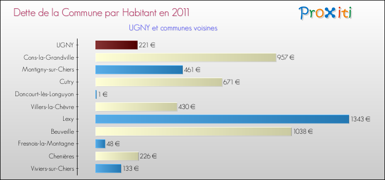 Dette par habitant de la commune en 2011 pour UGNY et les communes proches Comparaison de la dette par habitant de la commune en 2011 pour UGNY et les communes voisines