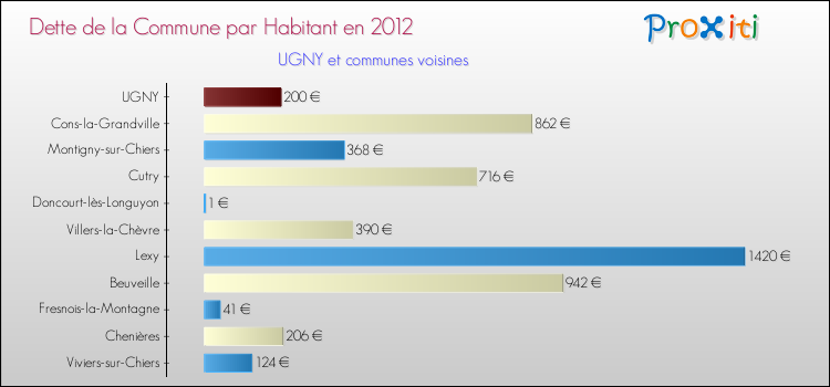 Dette par habitant de la commune en 2012 pour UGNY et les communes proches Comparaison de la dette par habitant de la commune en 2012 pour UGNY et les communes voisines