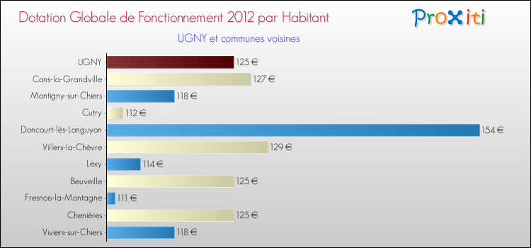 Montant des dotations globales de fonctionnement DGF par Habitant pour UGNY et les communes proches Comparaison des des dotations globales de fonctionnement DGF par habitant pour UGNY et les communes voisines