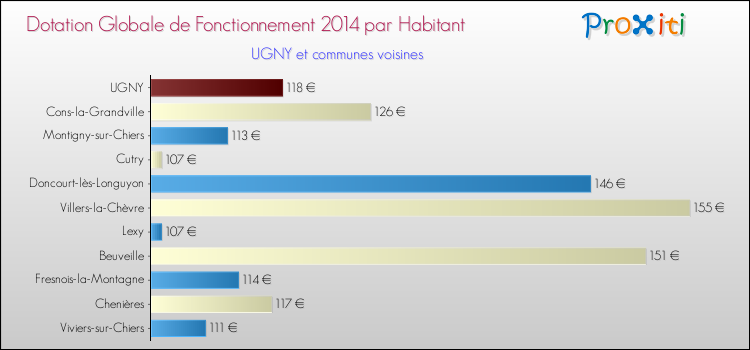 Montant des dotations globales de fonctionnement DGF par Habitant pour UGNY et les communes proches en 2014. Comparaison des des dotations globales de fonctionnement DGF par habitant pour UGNY et les communes voisines en 2014.