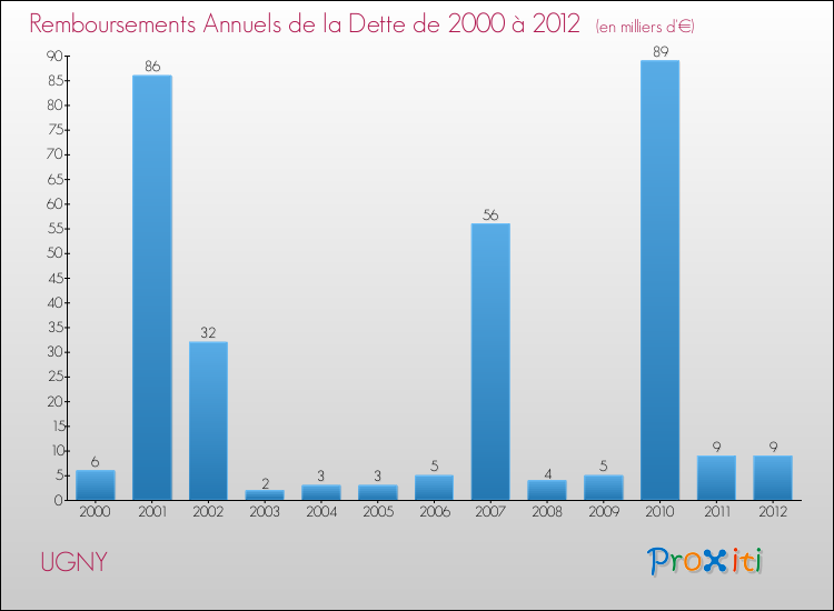 Evolution de l'annuité de la dette pour la commune de UGNY de 2000 à 2012 Annuités de la dette pour UGNY de 2000 à 2012