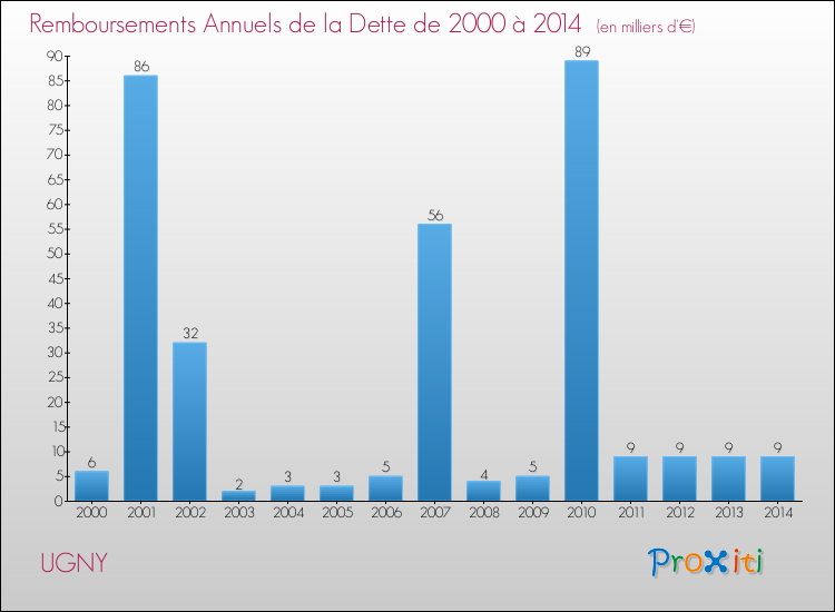 Evolution de l'annuité de la dette pour la commune de UGNY de 2000 à 2014 Annuités de la dette pour UGNY de 2000 à 2014