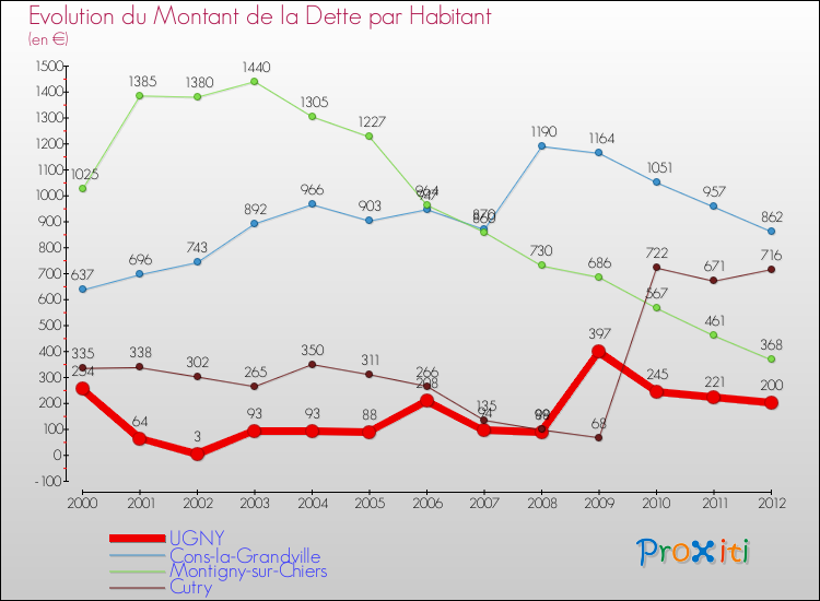 Evolution de la dette par habitant pour la commune de UGNY et les communes proches de 2000 à 2012 Comparaison de la dette par habitant pour UGNY et les communes voisines de 2000 à 2012