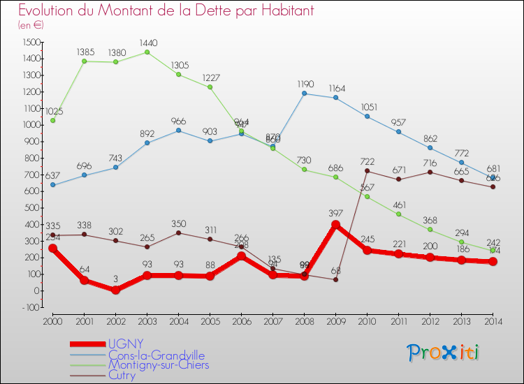 Evolution de la dette par habitant pour la commune de UGNY et les communes proches de 2000 à 2014 Comparaison de la dette par habitant pour UGNY et les communes voisines de 2000 à 2014