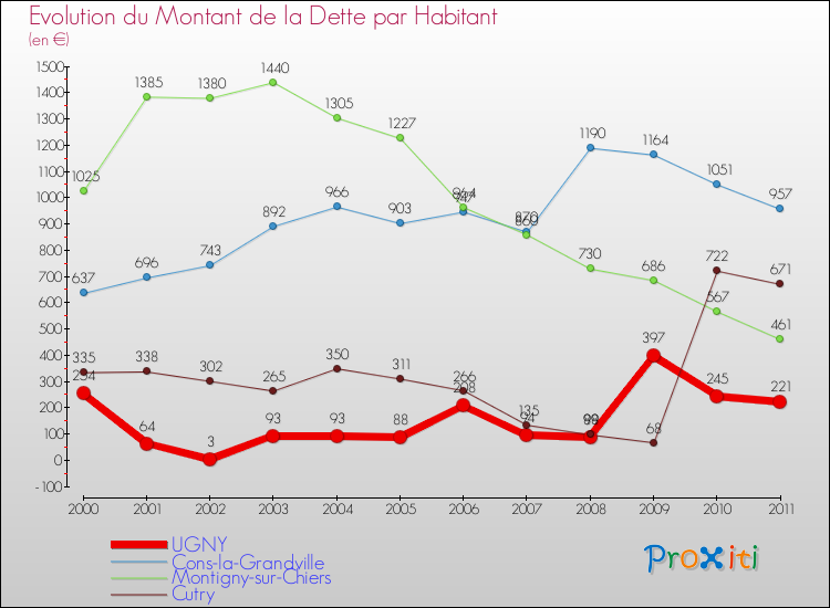 Evolution de la dette par habitant pour la commune de UGNY et les communes proches Comparaison de la dette par habitant pour UGNY et les communes voisines