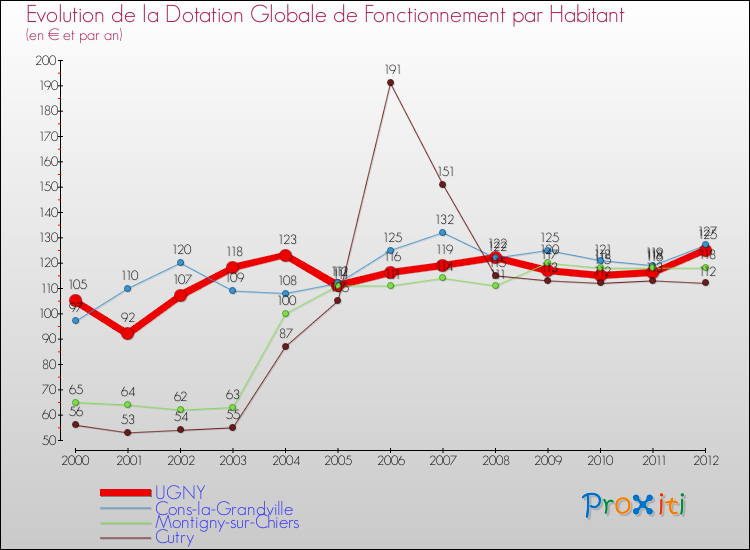 Evolution et montant de la dotation globale de fonctionnement par Habitant pour UGNY et les communes proches Comparaison des dotations globales de fonctionnement par habitant pour UGNY et les communes voisines