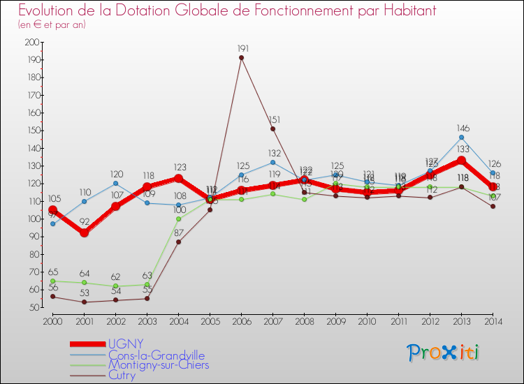 Evolution et montant de la dotation globale de fonctionnement par Habitant pour UGNY et les communes proches de 2000 à 2014. Comparaison des dotations globales de fonctionnement par habitant pour UGNY et les communes voisines de 2000 à 2014.