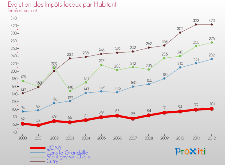 Evolution et montant des impôts locaux par Habitant pour UGNY et les communes proches Comparaison des impôts locaux par habitant pour UGNY et les communes voisines