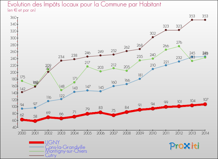 Evolution et montant des impôts locaux par Habitant pour UGNY et les communes proches de 2000 à 2014 Comparaison des impôts locaux par habitant pour UGNY et les communes voisines de 2000 à 2014