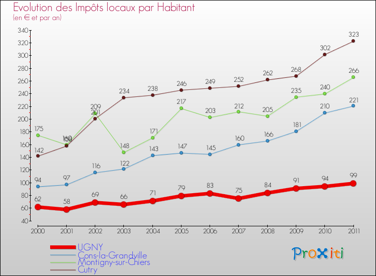Evolution et montant des impôts locaux par Habitant pour UGNY et les communes proches Comparaison des impôts locaux par habitant pour UGNY et les communes voisines