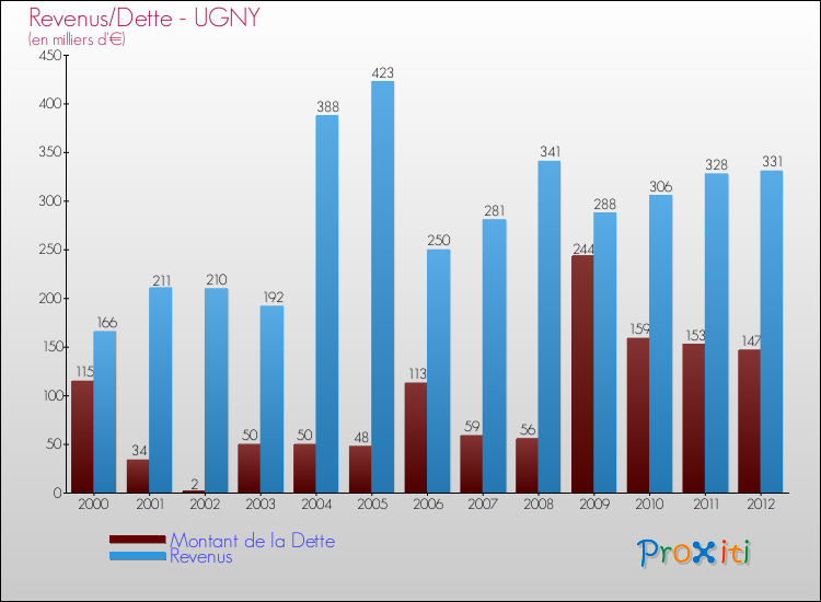 Evolution comparée de la dette et des revenus pour la commune de UGNY de 2000 à 2012 Comparaison de la dette et des revenus pour UGNY de 2000 à 2012
