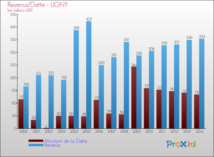 Evolution comparée de la dette et des revenus pour la commune de UGNY de 2000 à 2014 Comparaison de la dette et des revenus pour UGNY de 2000 à 2014