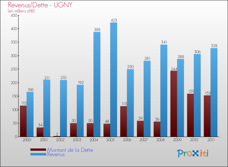 Evolution comparée de la dette et des revenus pour la commune de UGNY de 2000 à 2011 Comparaison de la dette et des revenus pour UGNY de 2000 à 2011