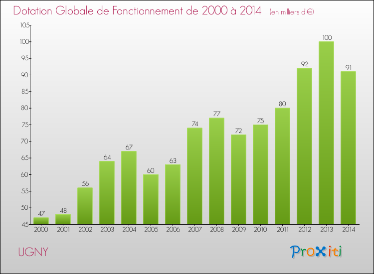 Evolution du montant de la Dotation Globale de Fonctionnement pour la commune de UGNY de 2000 à 2014 Evolution du montant de la Dotation Globale de Fonctionnement pour UGNY de 2000 à 2014