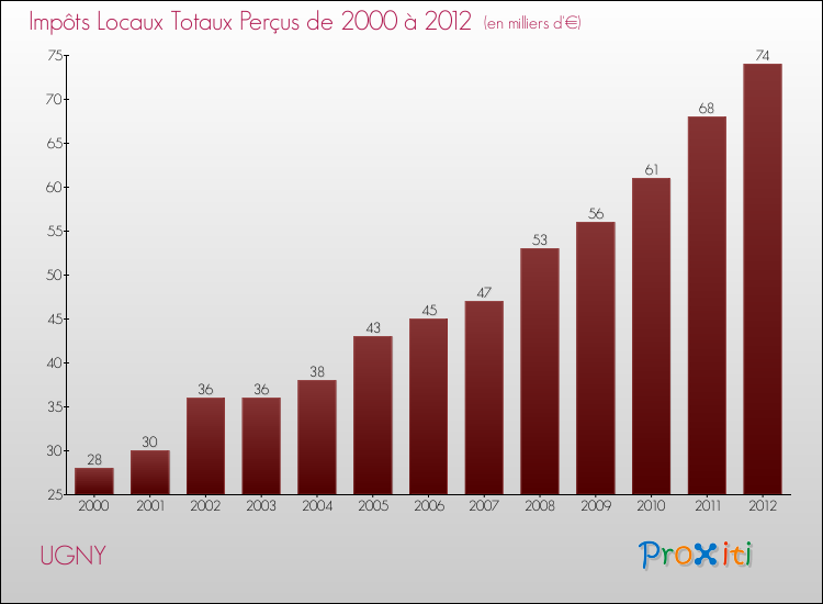 Evolution des Impôts Locaux pour la commune de UGNY de 2000 à 2012 Evolution des Impôts Locaux pour UGNY de 2000 à 2012