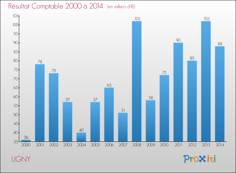 Evolution du résultat comptable pour la commune de UGNY de 2000 à 2014 Evolution du résultat comptable pour UGNY de 2000 à 2014
