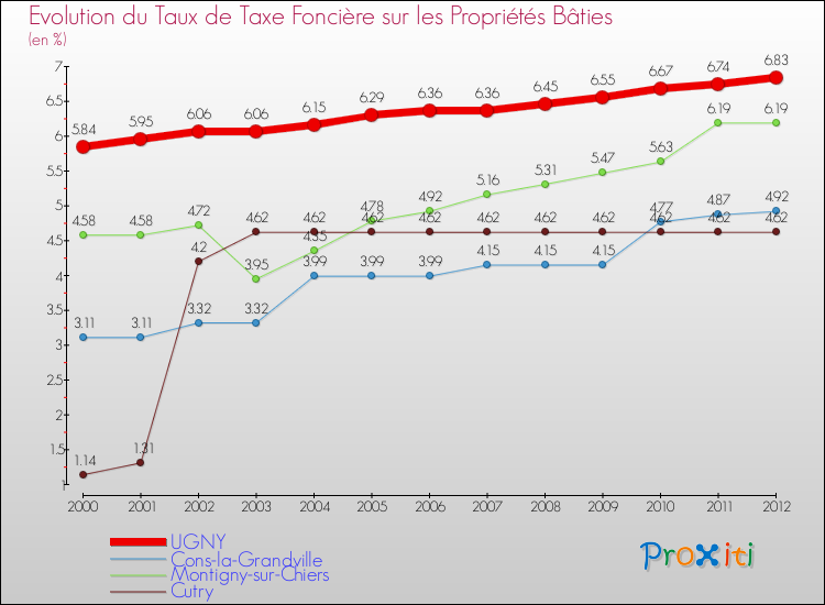 Evolution du taux de la taxe foncière sur le bati pour UGNY et les communes proches de 2000 à 2012 Comparaison des taux de taxe foncière sur le bati pour UGNY et les communes voisines de 2000 à 2012