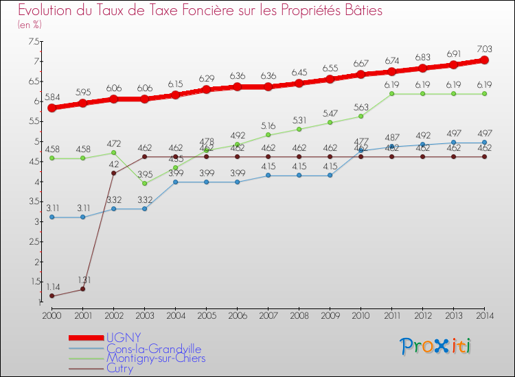 Evolution du taux de la taxe foncière sur le bati pour UGNY et les communes proches de 2000 à 2014 Comparaison des taux de taxe foncière sur le bati pour UGNY et les communes voisines de 2000 à 2014