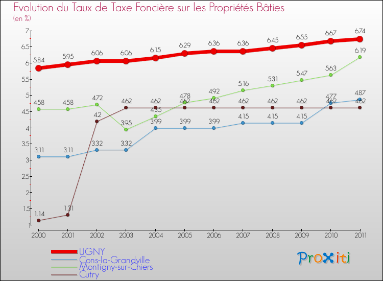 Evolution du taux de la taxe foncière sur le bati pour UGNY et les communes proches Comparaison des taux de taxe foncière sur le bati pour UGNY et les communes voisines