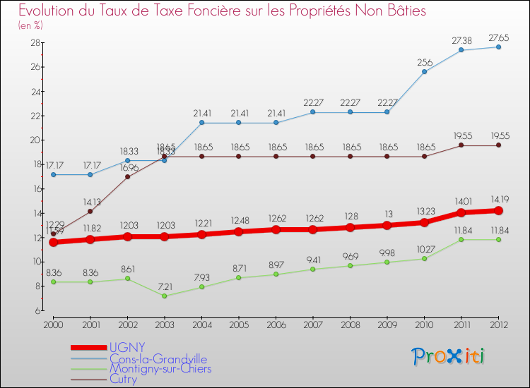 Evolution du taux de la taxe foncière sur les immeubles et terrains non batis pour UGNY et les communes proches de 2000 à 2012 Comparaison des taux de la taxe foncière sur les immeubles et terrains non batis pour UGNY et les communes voisines de 2000 à 2012