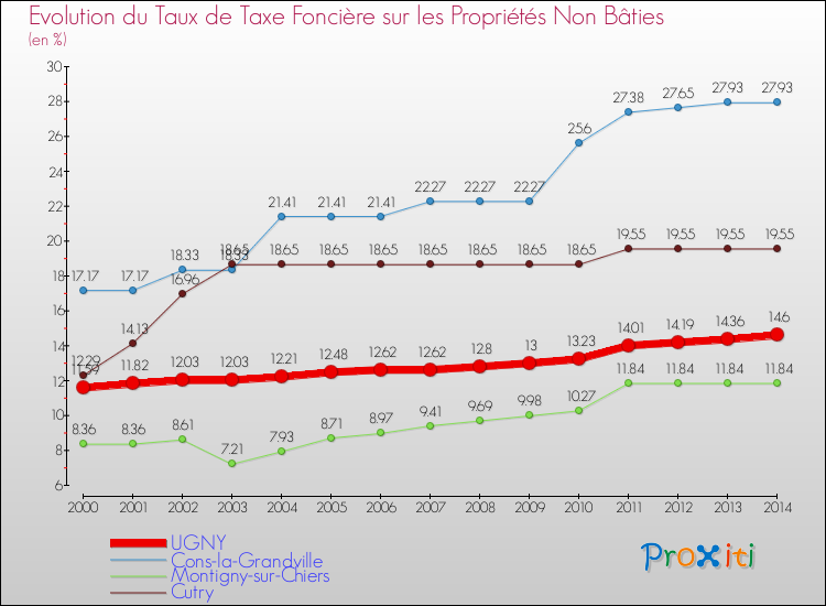 Evolution du taux de la taxe foncière sur les immeubles et terrains non batis pour UGNY et les communes proches de 2000 à 2014 Comparaison des taux de la taxe foncière sur les immeubles et terrains non batis pour UGNY et les communes voisines de 2000 à 2014