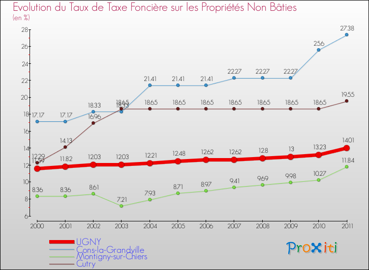 Evolution du taux de la taxe foncière sur les immeubles et terrains non batis pour UGNY et les communes proches Comparaison des taux de la taxe foncière sur les immeubles et terrains non batis pour UGNY et les communes voisines