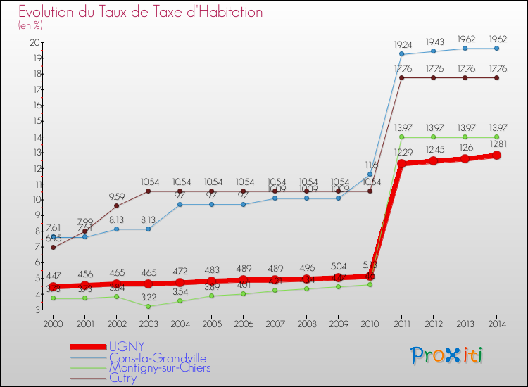 Evolution du taux de la taxe d'habitation pour UGNY et les communes proches de 2000 à 2014 Comparaison des taux de la taxe d'habitation pour UGNY et les communes voisines de 2000 à 2014