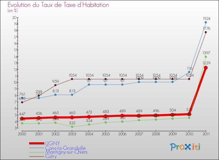 Evolution du taux de la taxe d'habitation pour UGNY et les communes proches Comparaison des taux de la taxe d'habitation pour UGNY et les communes voisines