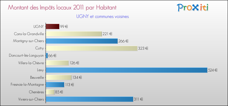 Montant des impôts locaux par Habitant pour UGNY et les communes proches Comparaison des impôts locaux par habitant pour UGNY et les communes voisines