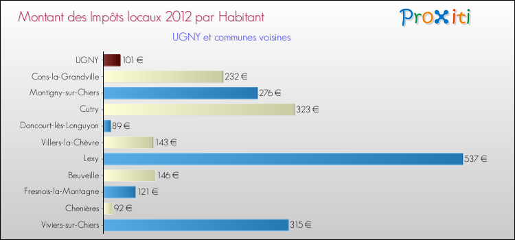 Montant des impôts locaux par Habitant pour UGNY et les communes proches Comparaison des impôts locaux par habitant pour UGNY et les communes voisines