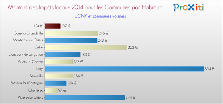Montant des impôts locaux par Habitant pour UGNY et les communes proches en 2014 Comparaison des impôts locaux par habitant pour UGNY et les communes voisines en 2014