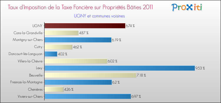 Taux d'imposition de la taxe foncière sur le bati 2011 pour UGNY et les communes proches Comparaison des taux d'imposition de la taxe foncière sur le bati 2011 pour UGNY et les communes voisines