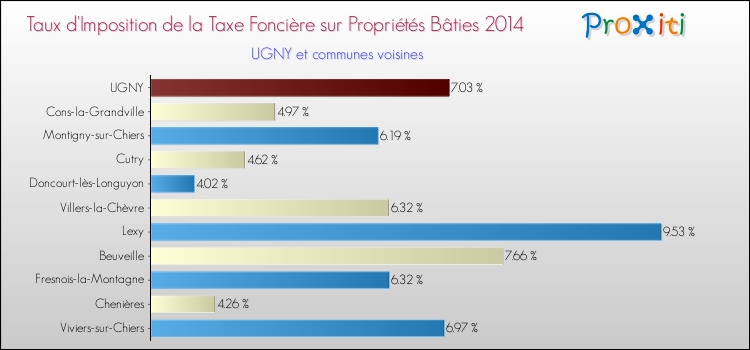 Taux d'imposition de la taxe foncière sur le bati 2014 pour UGNY et les communes proches Comparaison des taux d'imposition de la taxe foncière sur le bati 2014 pour UGNY et les communes voisines