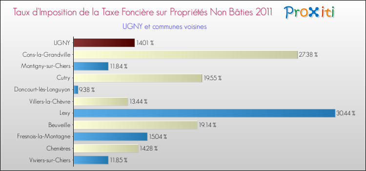 Taux d'imposition de la taxe foncière sur les immeubles et terrains non batis 2011 pour UGNY et les communes proches Comparaison des taux d'imposition de la taxe foncière sur les immeubles et terrains non batis 2011 pour UGNY et les communes voisines