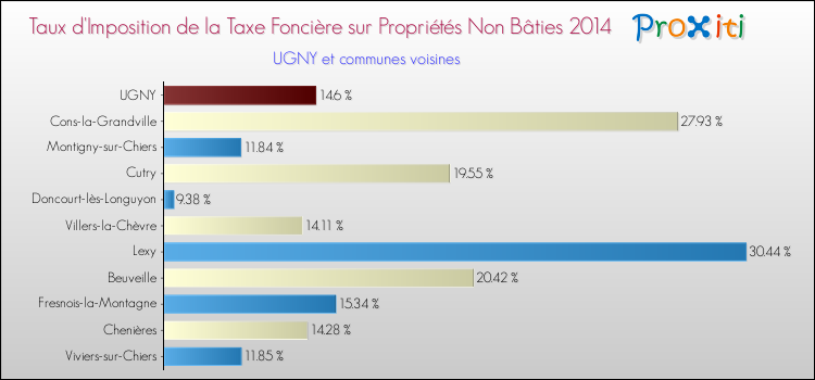 Taux d'imposition de la taxe foncière sur les immeubles et terrains non batis 2014 pour UGNY et les communes proches Comparaison des taux d'imposition de la taxe foncière sur les immeubles et terrains non batis 2014 pour UGNY et les communes voisines