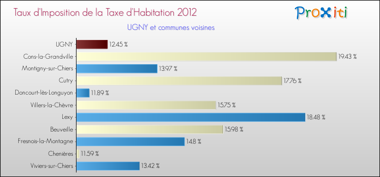 Taux d'imposition de la taxe d'habitation 2012 pour UGNY et les communes proches Comparaison des taux d'imposition de la taxe d'habitation 2012 pour UGNY et les communes voisines