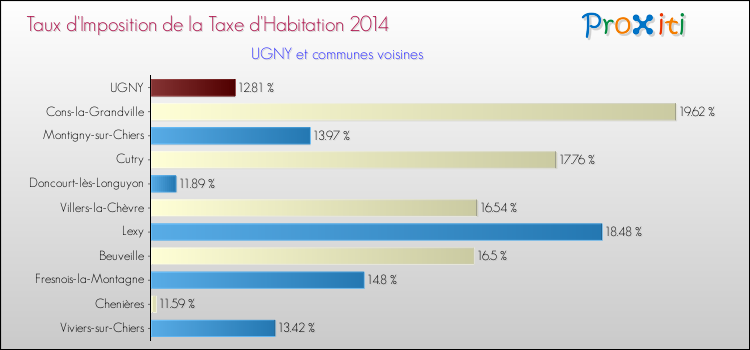 Taux d'imposition de la taxe d'habitation 2014 pour UGNY et les communes proches Comparaison des taux d'imposition de la taxe d'habitation 2014 pour UGNY et les communes voisines