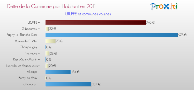 Dette par habitant de la commune en 2011 pour URUFFE et les communes proches Comparaison de la dette par habitant de la commune en 2011 pour URUFFE et les communes voisines