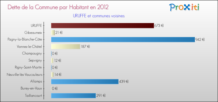 Dette par habitant de la commune en 2012 pour URUFFE et les communes proches Comparaison de la dette par habitant de la commune en 2012 pour URUFFE et les communes voisines