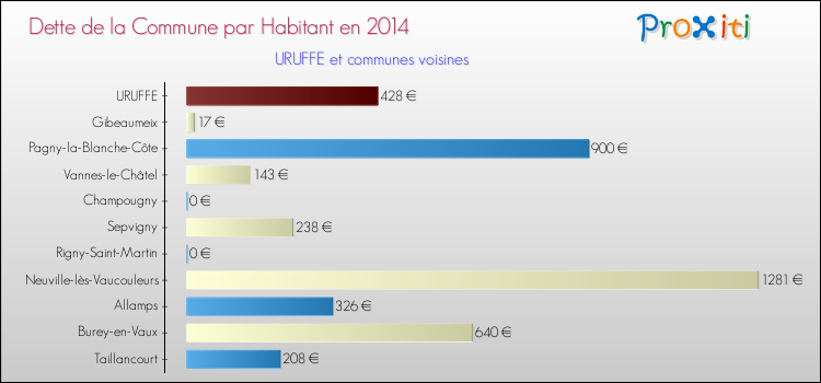 Dette par habitant de la commune en 2014 pour URUFFE et les communes proches Comparaison de la dette par habitant de la commune en 2014 pour URUFFE et les communes voisines