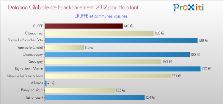 Montant des dotations globales de fonctionnement DGF par Habitant pour URUFFE et les communes proches Comparaison des des dotations globales de fonctionnement DGF par habitant pour URUFFE et les communes voisines