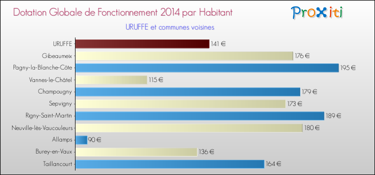 Montant des dotations globales de fonctionnement DGF par Habitant pour URUFFE et les communes proches en 2014. Comparaison des des dotations globales de fonctionnement DGF par habitant pour URUFFE et les communes voisines en 2014.