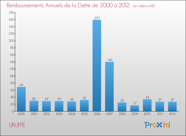 Evolution de l'annuité de la dette pour la commune de URUFFE de 2000 à 2012 Annuités de la dette pour URUFFE de 2000 à 2012