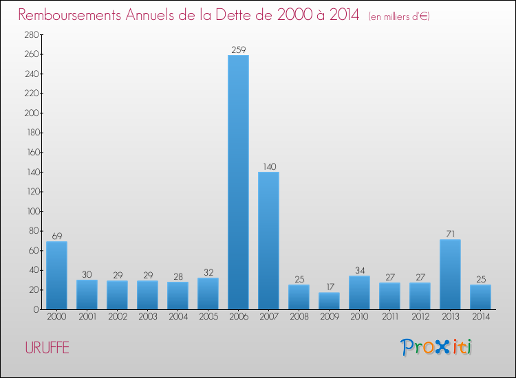 Evolution de l'annuité de la dette pour la commune de URUFFE de 2000 à 2014 Annuités de la dette pour URUFFE de 2000 à 2014